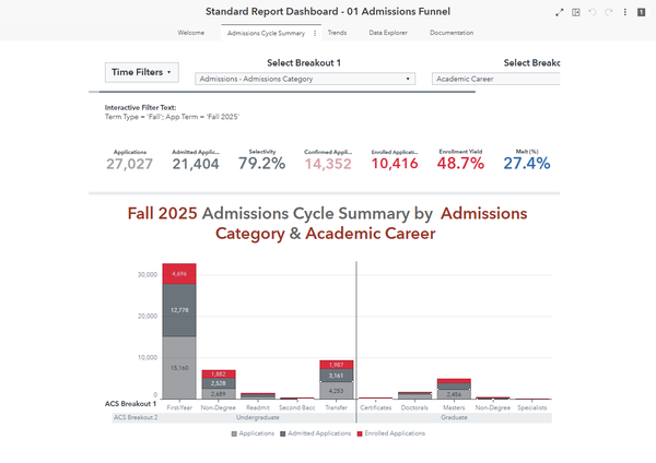 Admissions Funnel dashboard preview