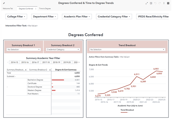Degrees Conferred & Time to Degree Trends dashboard preview